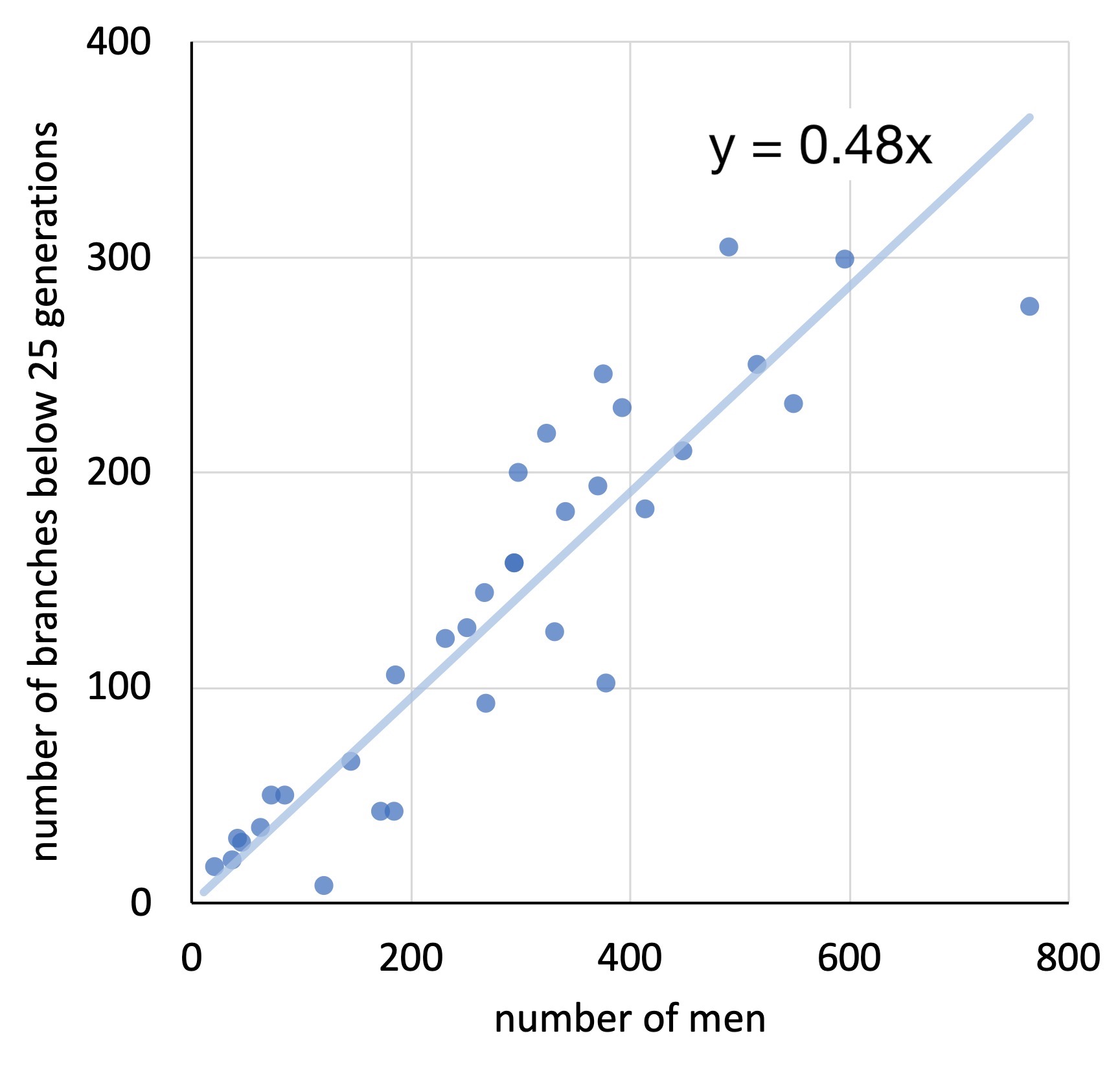 N2 Math Graphs Additional Information